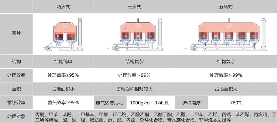 床式RTO特點