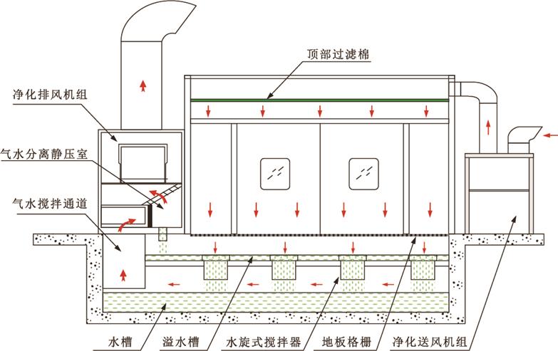 噴漆房結構