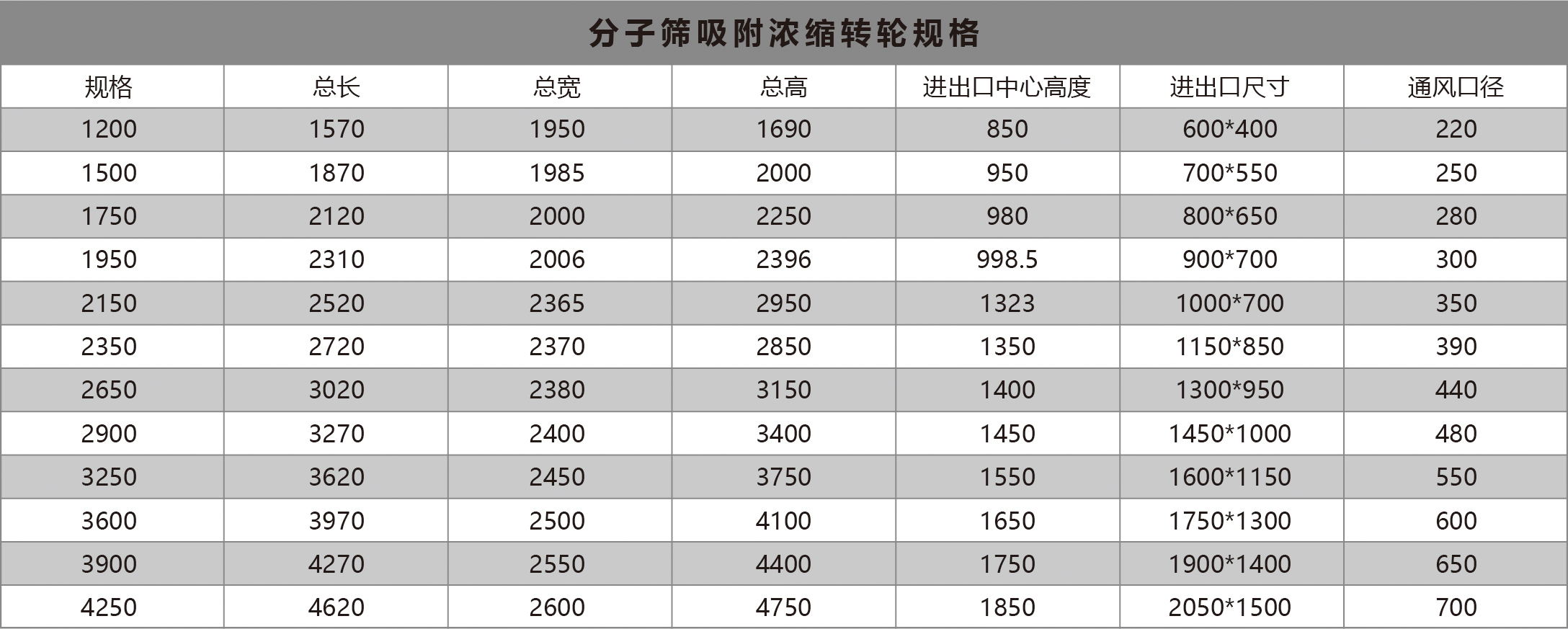 分子篩吸附濃縮轉輪規格