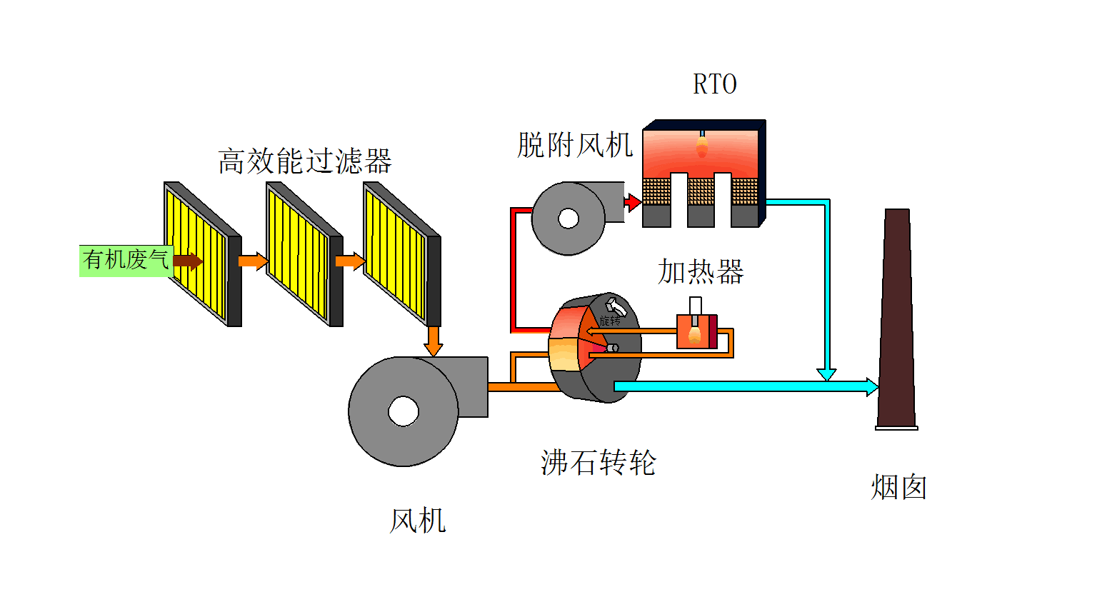 分子篩吸附濃縮轉輪RTO工(gōng)藝