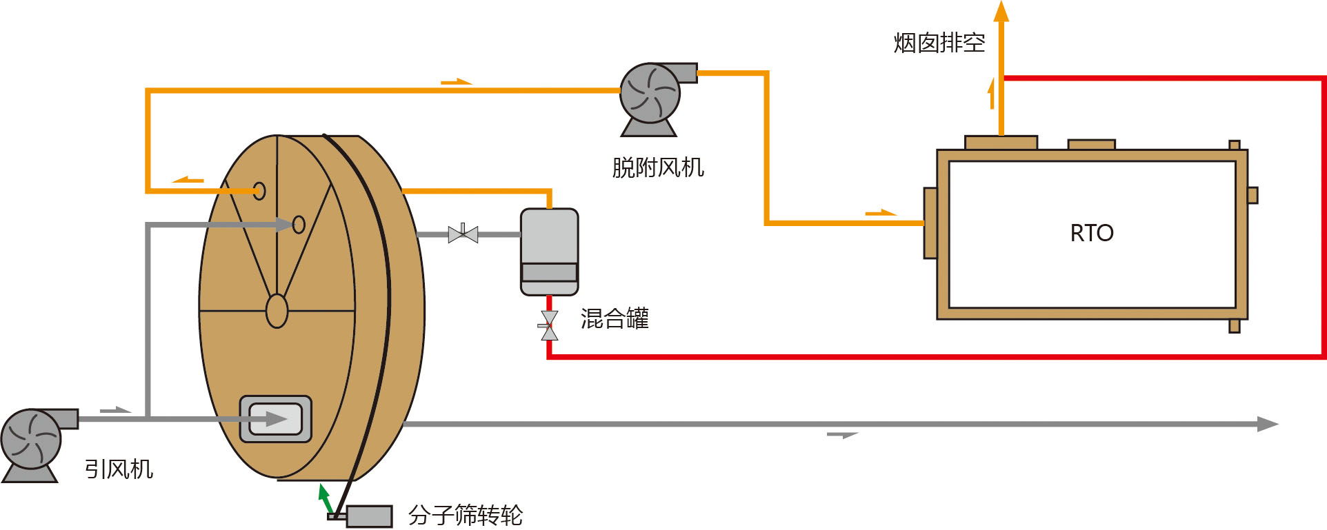 分子篩吸附濃縮轉輪RTO工(gōng)藝流程