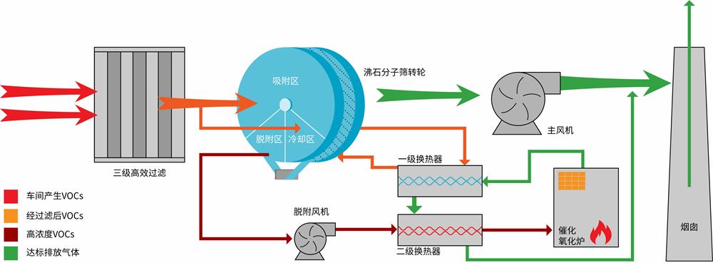 沸石轉輪工(gōng)藝流程圖