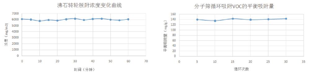 沸石轉輪脫附曲線