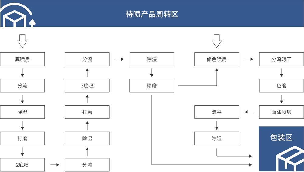 智能(néng)塗裝工(gōng)藝流程圖